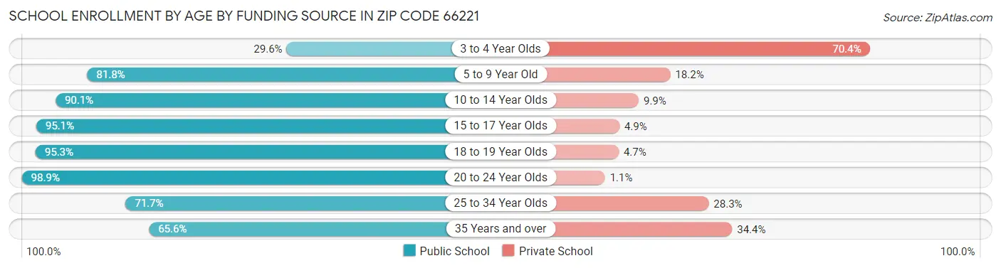 School Enrollment by Age by Funding Source in Zip Code 66221