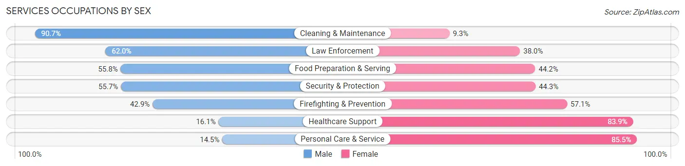 Services Occupations by Sex in Zip Code 66221