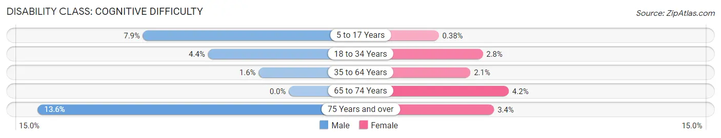 Disability in Zip Code 66223: <span>Cognitive Difficulty</span>