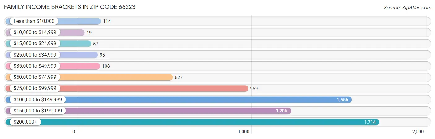 Family Income Brackets in Zip Code 66223