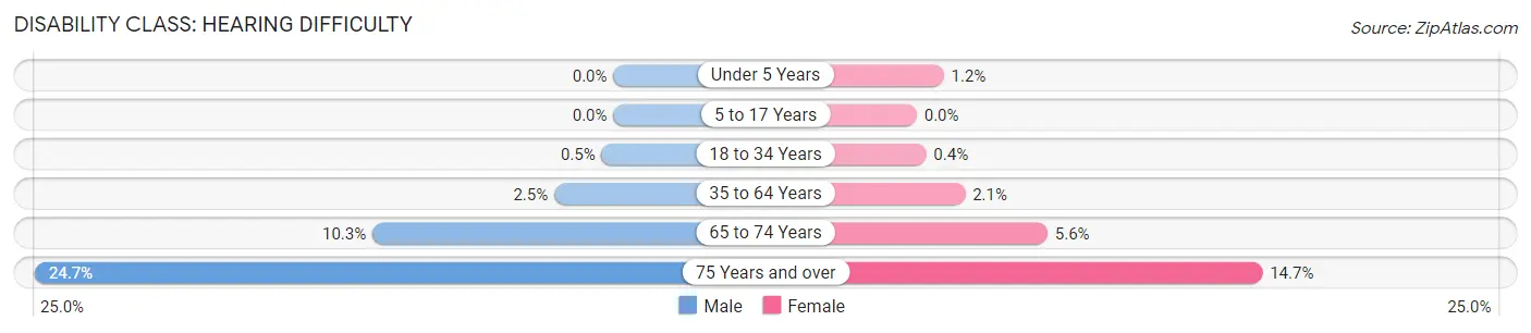 Disability in Zip Code 66223: <span>Hearing Difficulty</span>