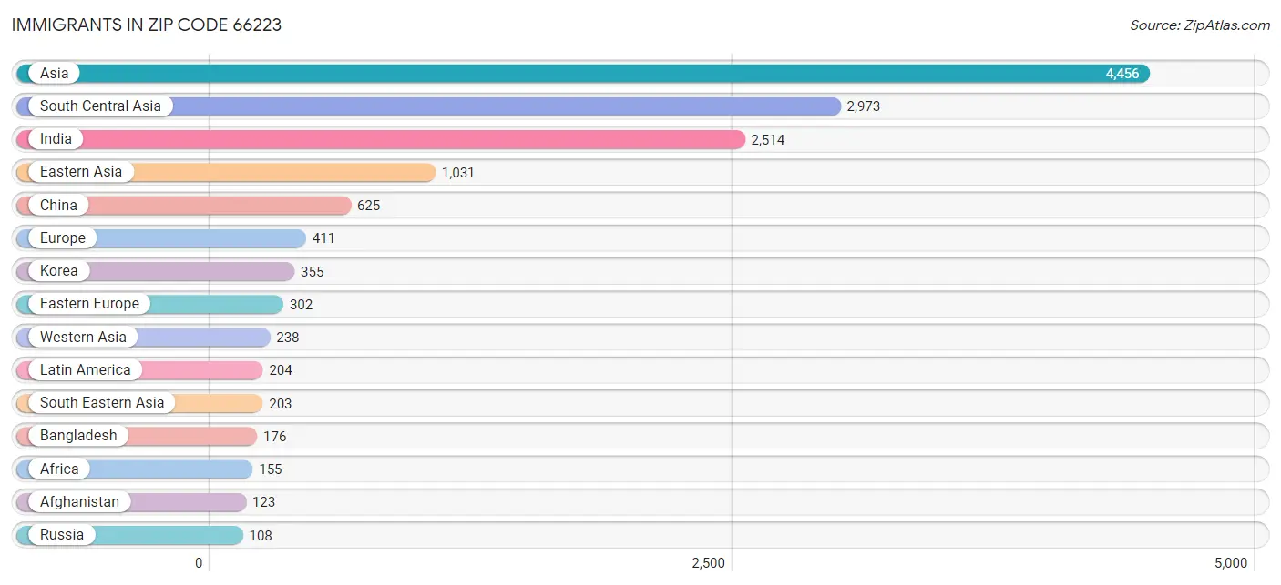 Immigrants in Zip Code 66223