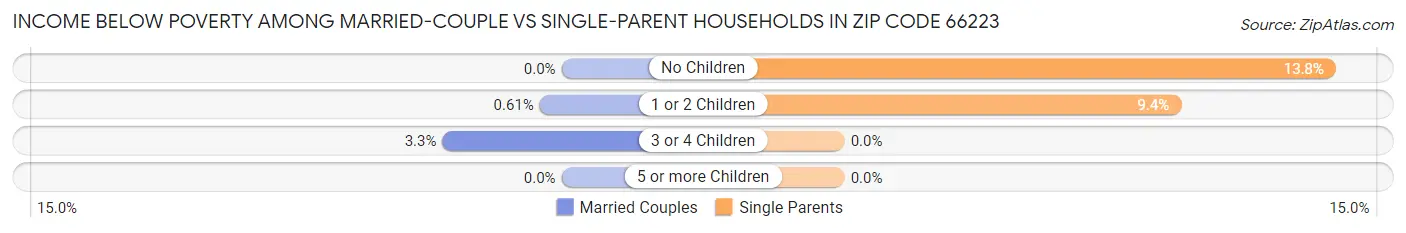Income Below Poverty Among Married-Couple vs Single-Parent Households in Zip Code 66223