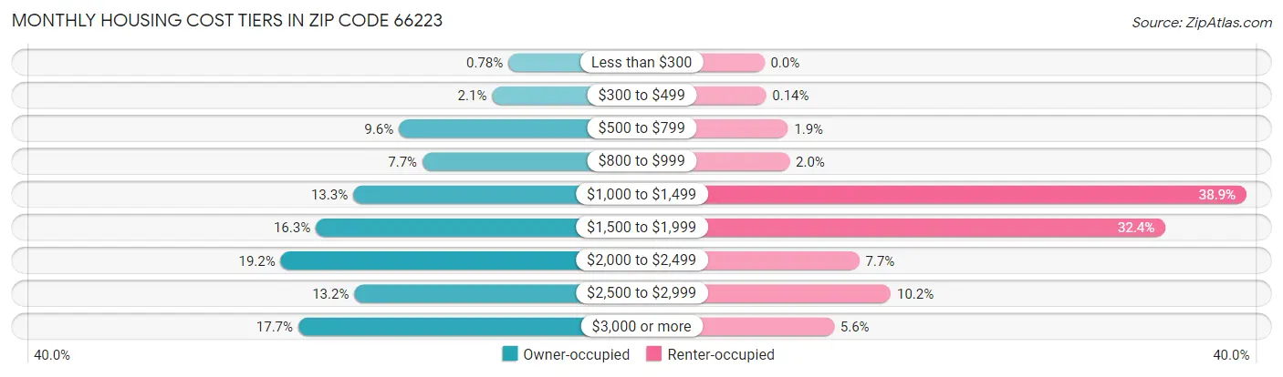 Monthly Housing Cost Tiers in Zip Code 66223