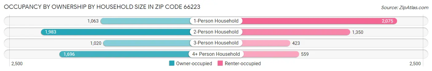 Occupancy by Ownership by Household Size in Zip Code 66223