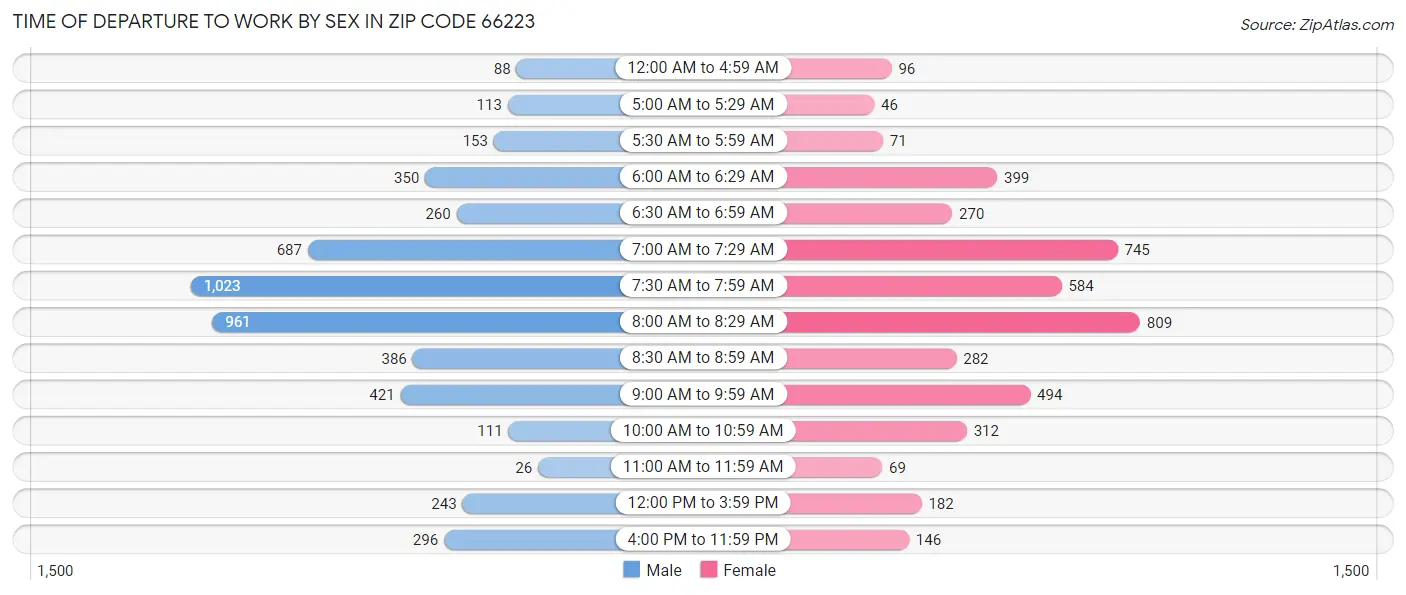 Time of Departure to Work by Sex in Zip Code 66223