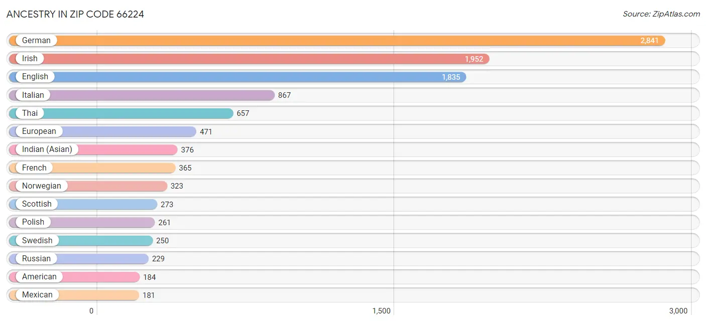 Ancestry in Zip Code 66224