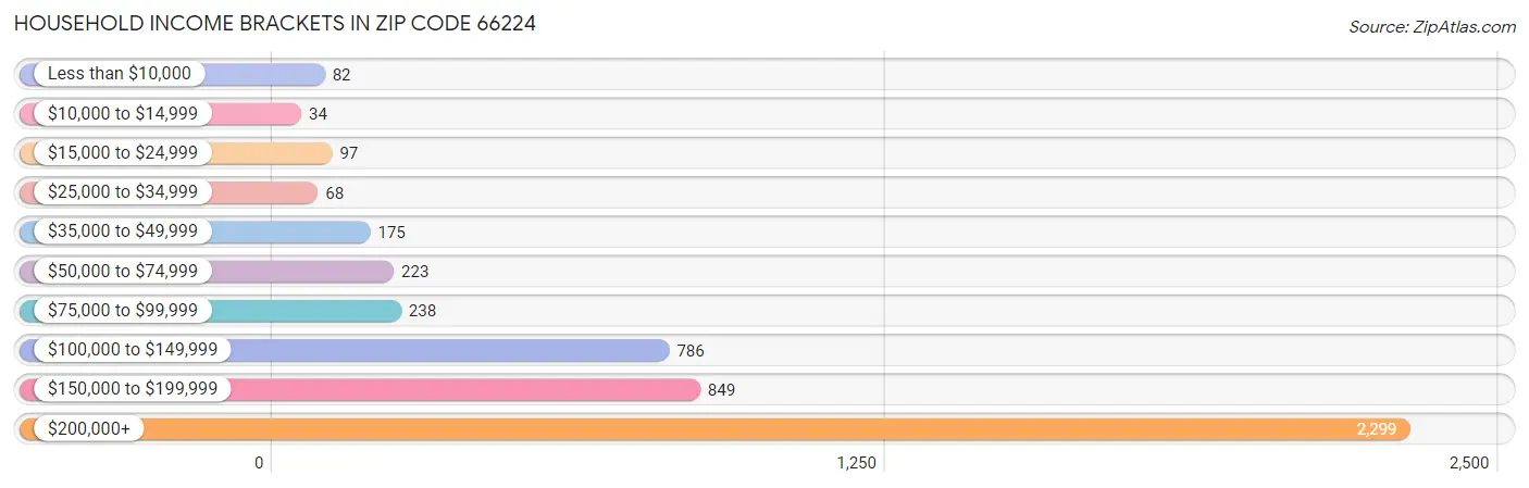 Household Income Brackets in Zip Code 66224