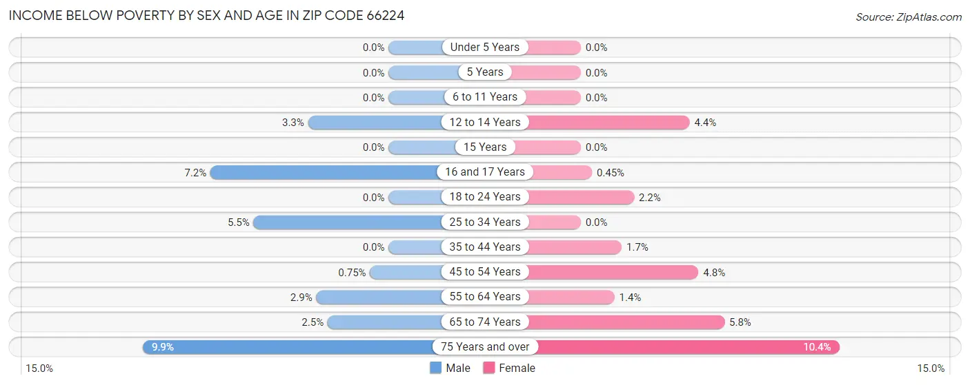 Income Below Poverty by Sex and Age in Zip Code 66224