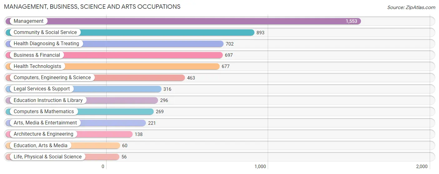 Management, Business, Science and Arts Occupations in Zip Code 66224