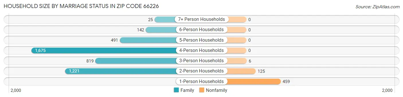Household Size by Marriage Status in Zip Code 66226