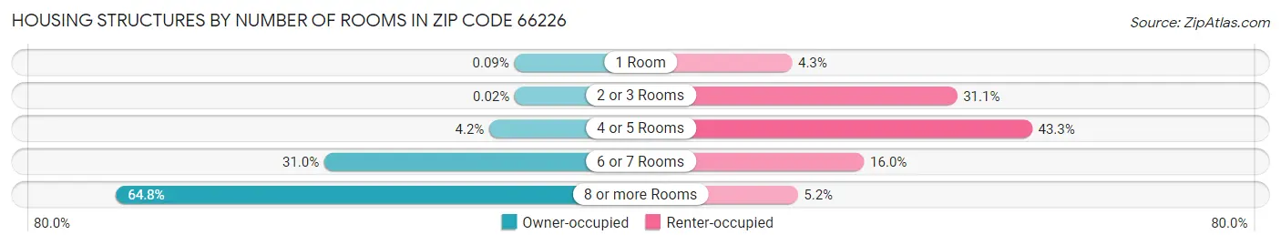 Housing Structures by Number of Rooms in Zip Code 66226