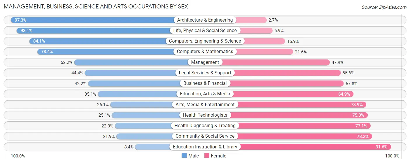 Management, Business, Science and Arts Occupations by Sex in Zip Code 66226