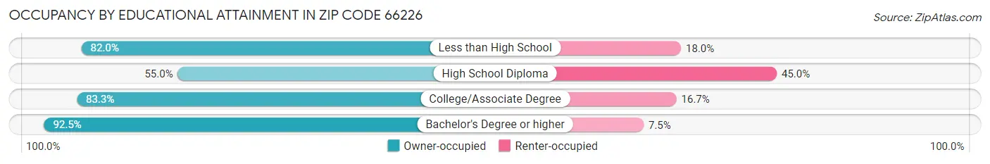 Occupancy by Educational Attainment in Zip Code 66226