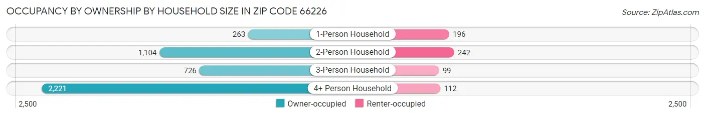 Occupancy by Ownership by Household Size in Zip Code 66226