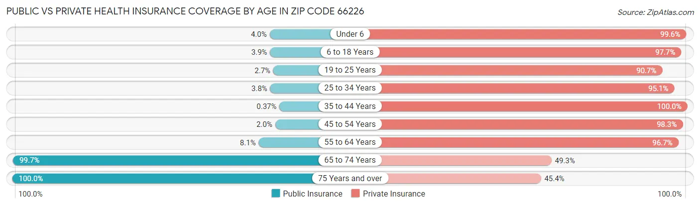 Public vs Private Health Insurance Coverage by Age in Zip Code 66226