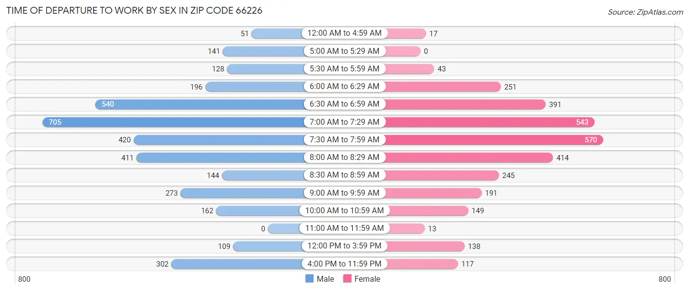 Time of Departure to Work by Sex in Zip Code 66226