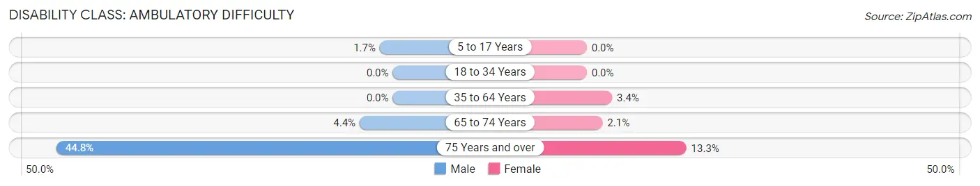 Disability in Zip Code 66227: <span>Ambulatory Difficulty</span>