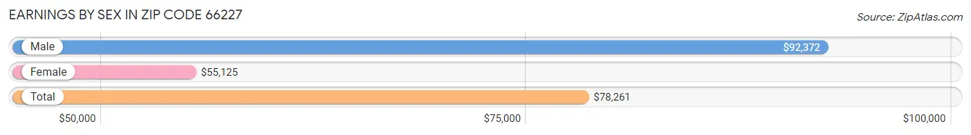 Earnings by Sex in Zip Code 66227