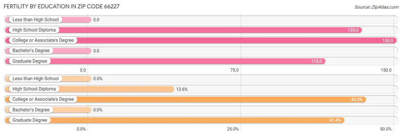 Female Fertility by Education Attainment in Zip Code 66227