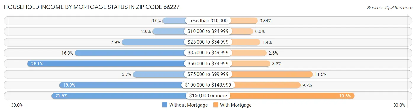 Household Income by Mortgage Status in Zip Code 66227