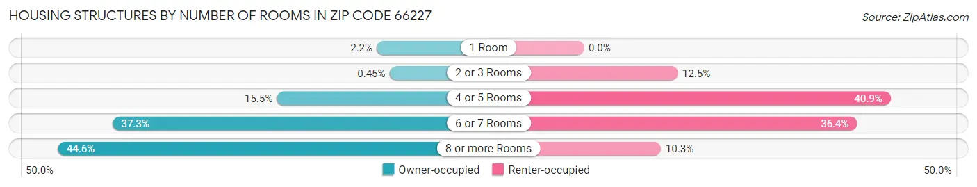 Housing Structures by Number of Rooms in Zip Code 66227