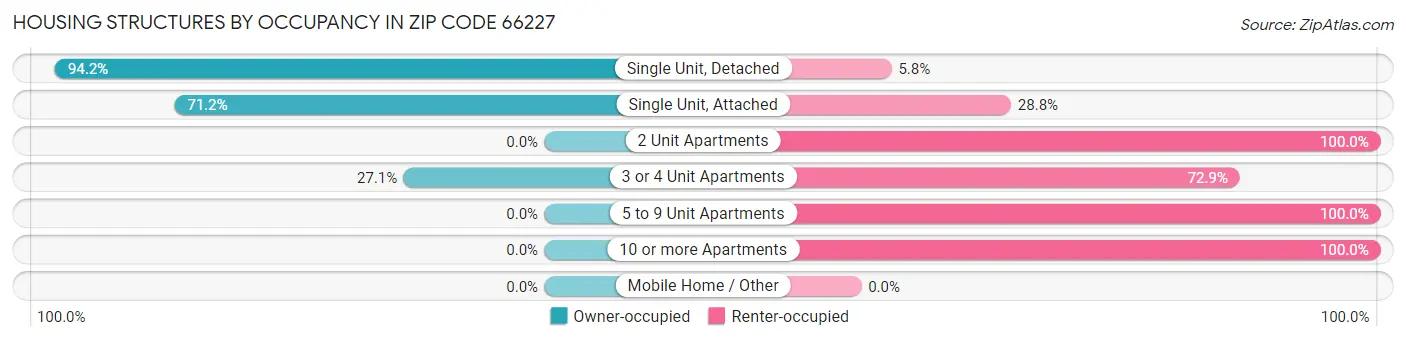 Housing Structures by Occupancy in Zip Code 66227