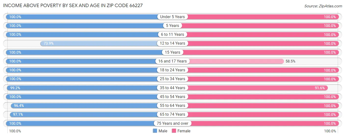 Income Above Poverty by Sex and Age in Zip Code 66227