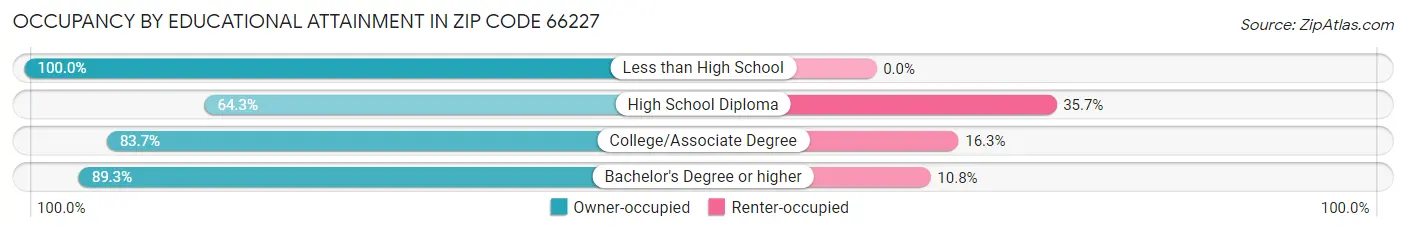 Occupancy by Educational Attainment in Zip Code 66227