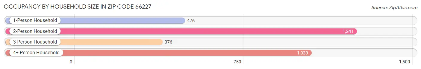 Occupancy by Household Size in Zip Code 66227