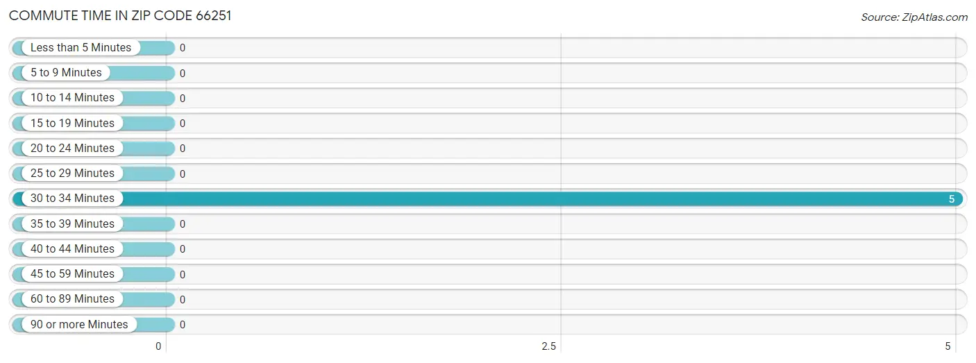 Commute Time in Zip Code 66251