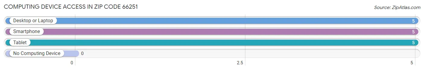 Computing Device Access in Zip Code 66251