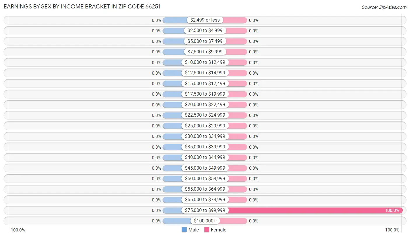 Earnings by Sex by Income Bracket in Zip Code 66251