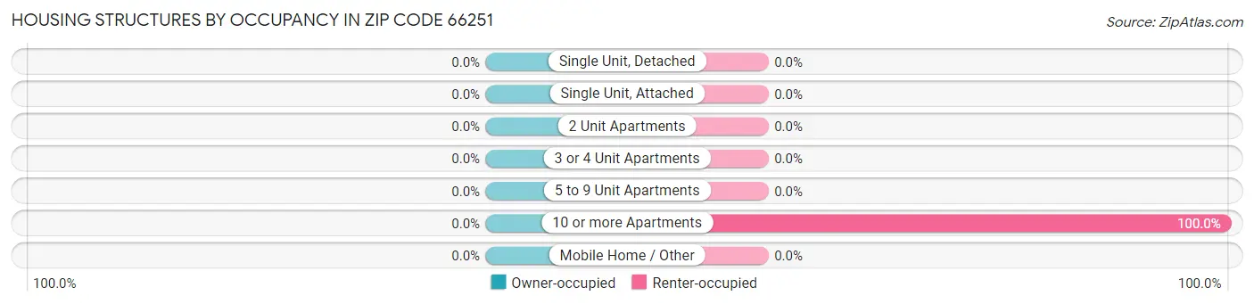 Housing Structures by Occupancy in Zip Code 66251