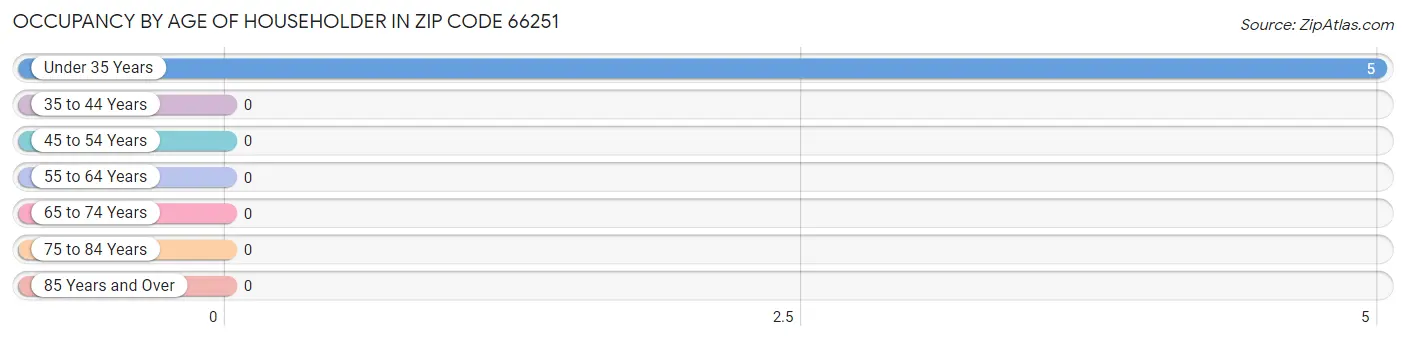 Occupancy by Age of Householder in Zip Code 66251