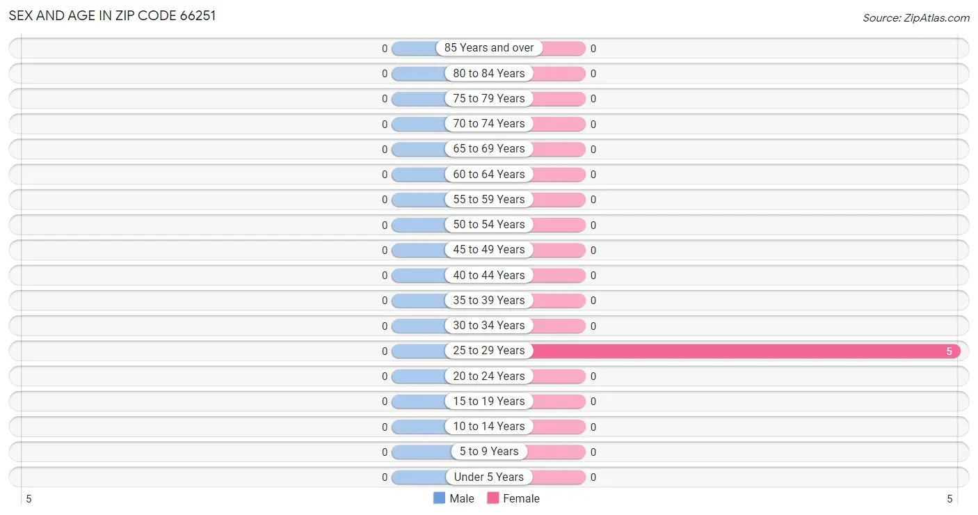 Sex and Age in Zip Code 66251