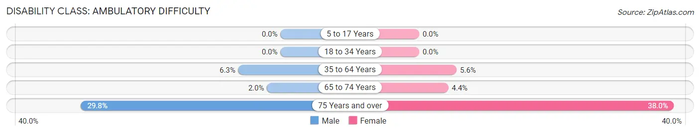 Disability in Zip Code 66401: <span>Ambulatory Difficulty</span>