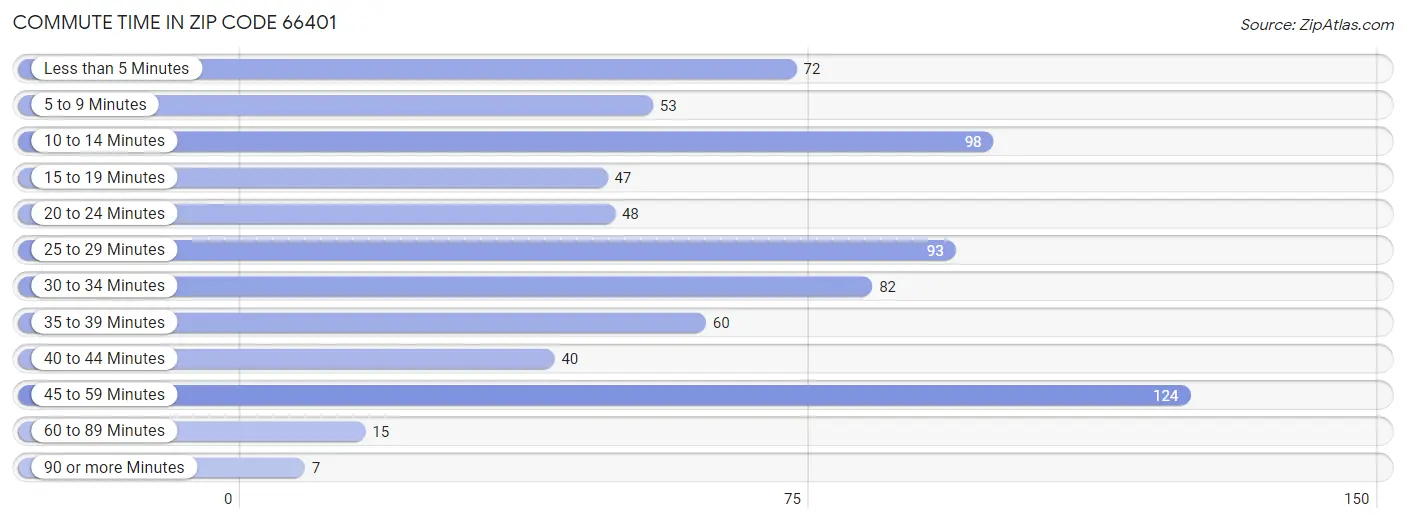 Commute Time in Zip Code 66401