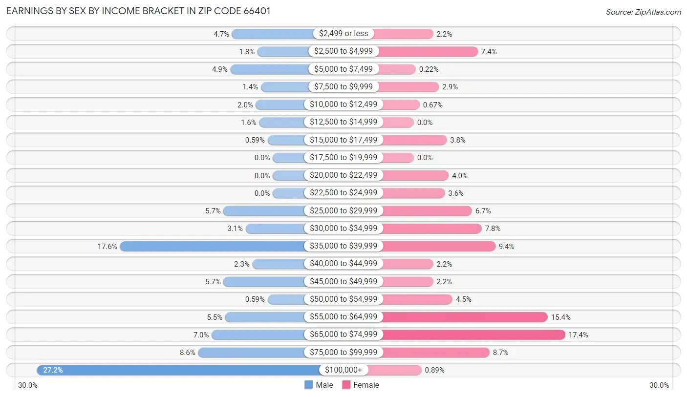 Earnings by Sex by Income Bracket in Zip Code 66401