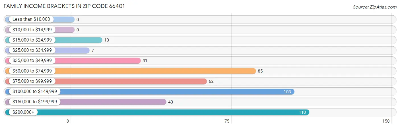 Family Income Brackets in Zip Code 66401