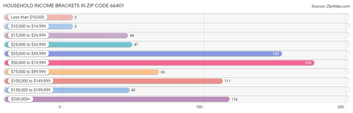 Household Income Brackets in Zip Code 66401