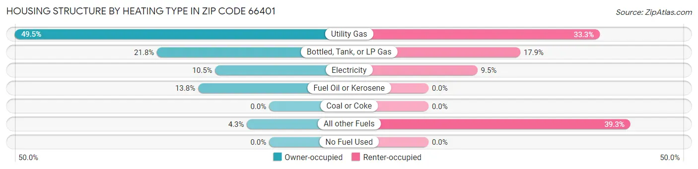 Housing Structure by Heating Type in Zip Code 66401