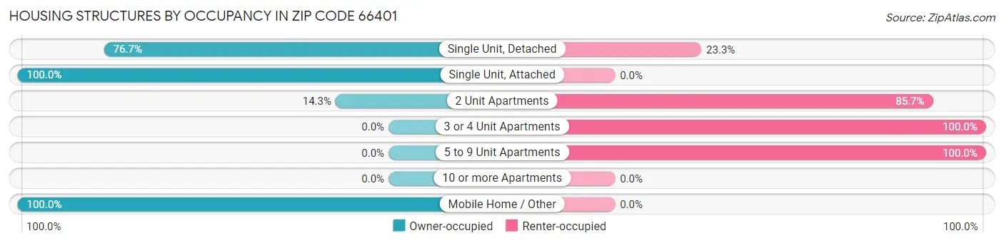 Housing Structures by Occupancy in Zip Code 66401