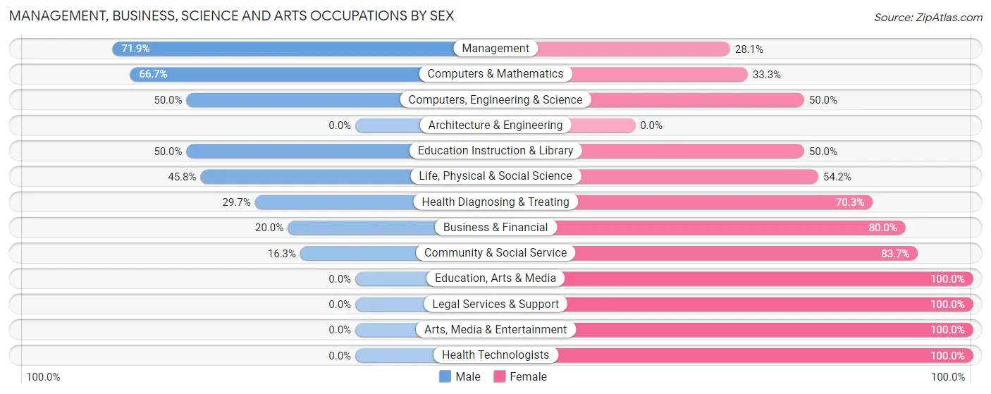 Management, Business, Science and Arts Occupations by Sex in Zip Code 66401
