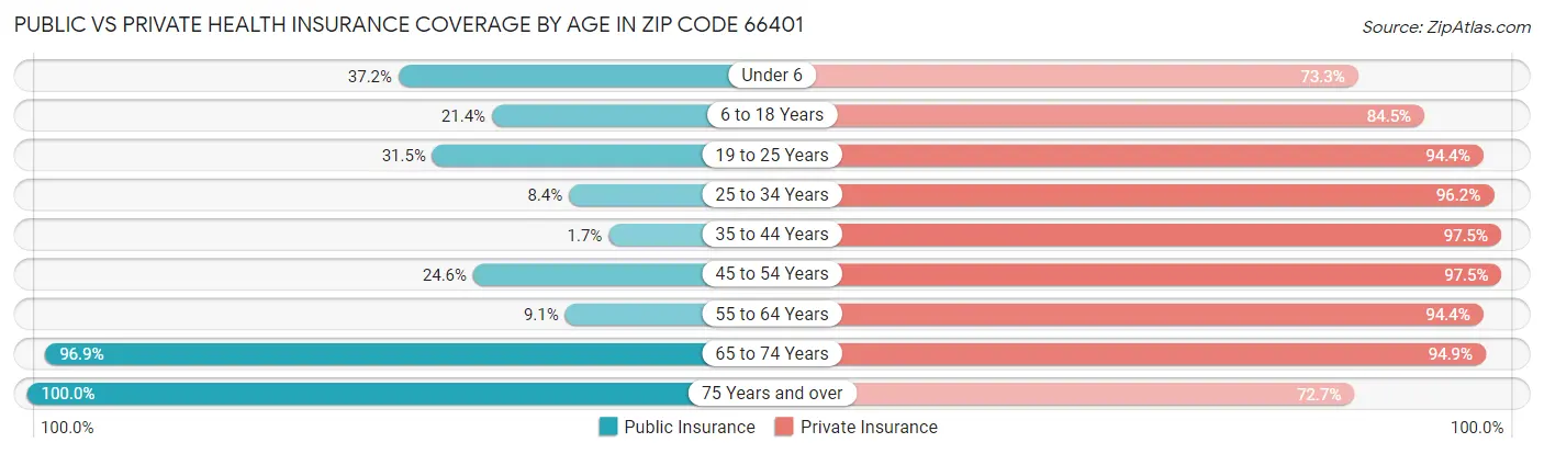 Public vs Private Health Insurance Coverage by Age in Zip Code 66401