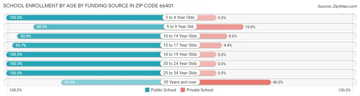 School Enrollment by Age by Funding Source in Zip Code 66401
