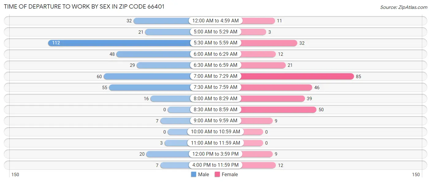Time of Departure to Work by Sex in Zip Code 66401
