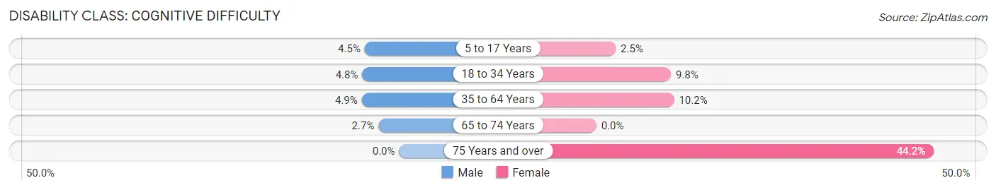 Disability in Zip Code 66402: <span>Cognitive Difficulty</span>