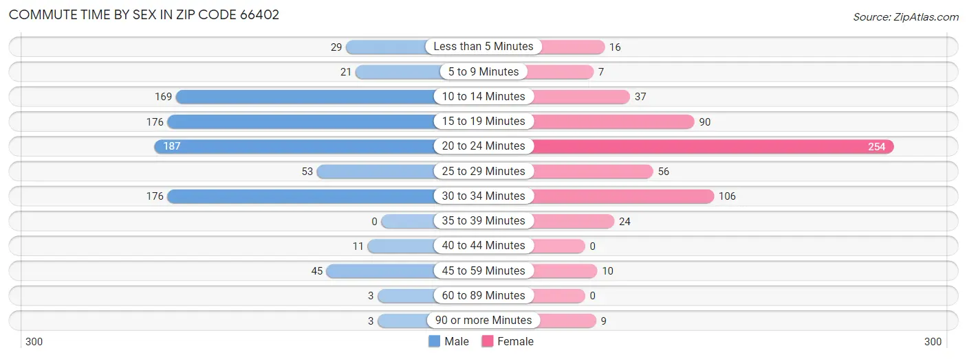 Commute Time by Sex in Zip Code 66402