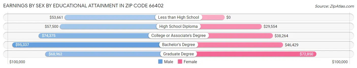 Earnings by Sex by Educational Attainment in Zip Code 66402